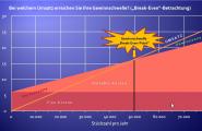 Grafik zum Break Even Point